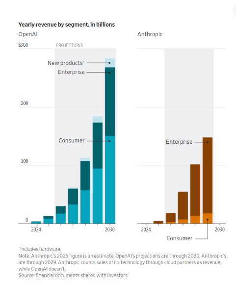 Por qué la subida en el precio de Anthropic en los últimos 30 días?
